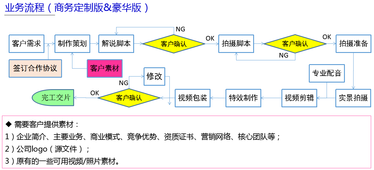 紅瓜子文化傳媒產品流程2