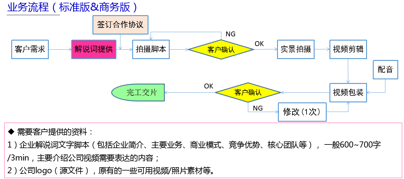 紅瓜子文化傳媒產品流程圖